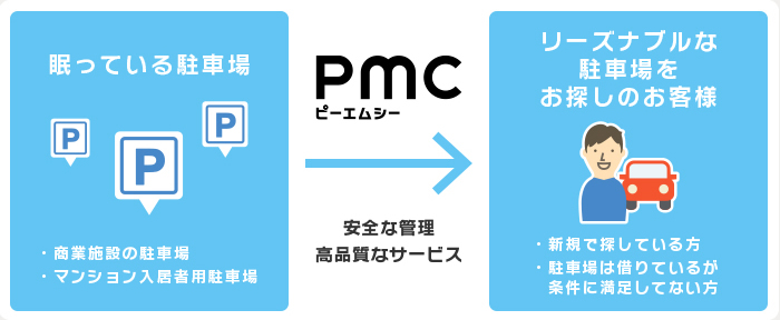 月極駐車場PMCシリーズの仕組み