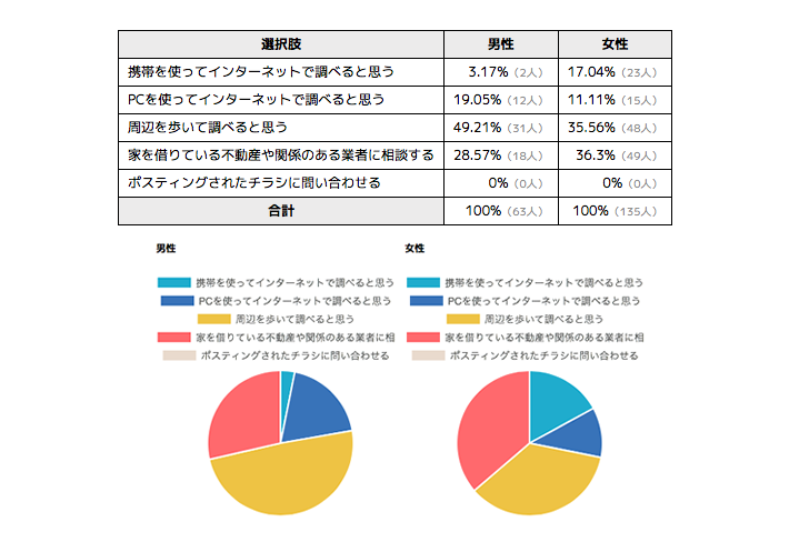 Q. 月極駐車場の探し方についての質問です。どういうメディアで探しますか？