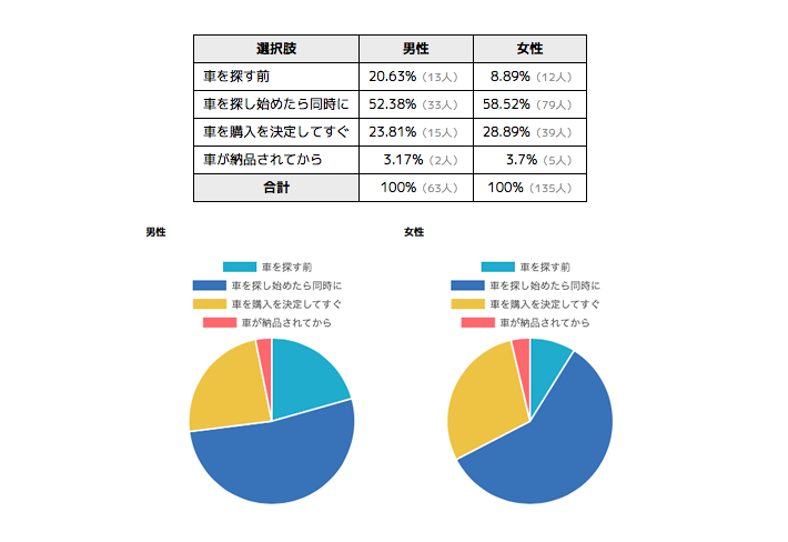 Q. 自分が車を購入するとして、月極駐車場を探すタイミングはいつですか？