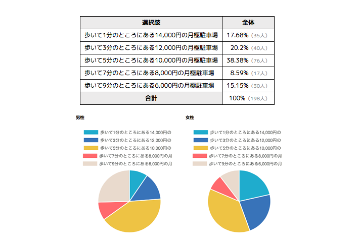 月極駐車場の月額賃料の相場が10,000円の地域で、次のいずれかの駐車場を選びますか？