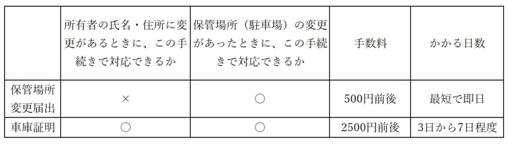 保管場所変更届出と車庫証明の違い