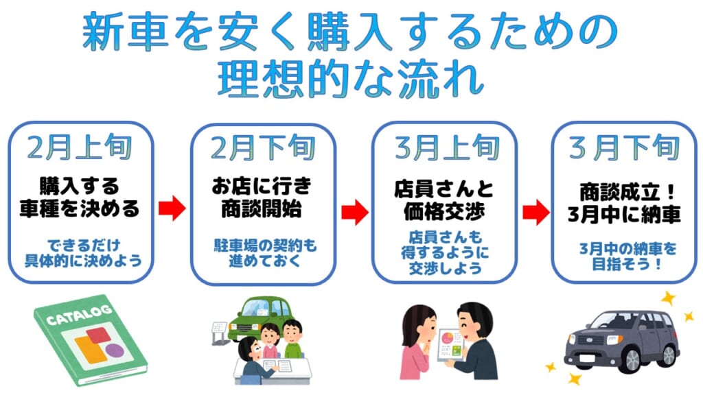 新車購入の流れ